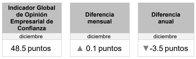 En caída libre la confianza para hacer negocios en México / Por Alejandro Durán