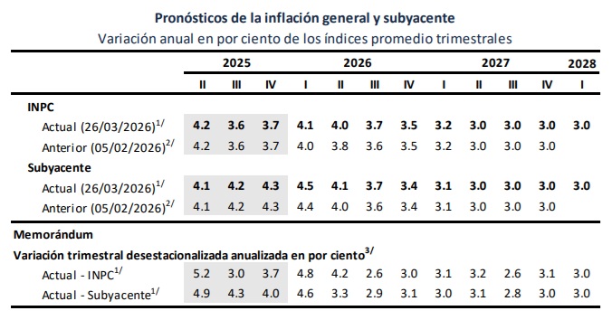 A BANXICO no le tiembla la mano y recorta su tasa de interés, pese a repunte inflacionario / Por Alejandro Durán