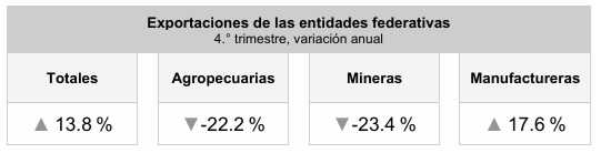 Cayeron las exportaciones de la mitad de las entidad federativas del país / Por Alejandro Durán