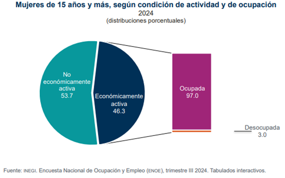 Destaca CONCOMERCIO aportación de las mujeres en los negocios pequeños