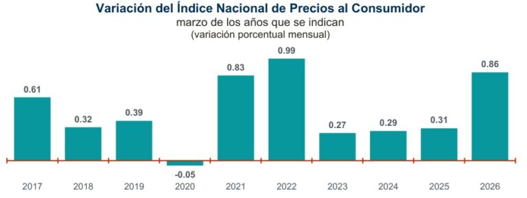 Sin freno la inflación en México ¿Cuánto subieron las frutas y verduras tan sólo en marzo? / Por Alejandro Durán