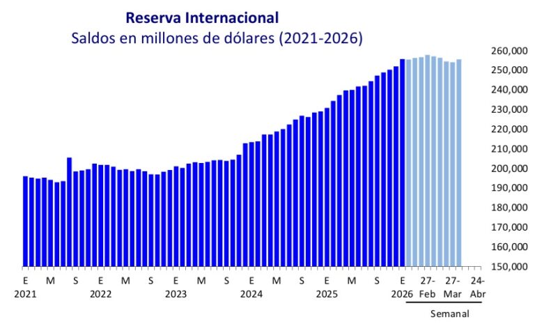 Se recuperan las reservas internacionales de México / Por Alejandro Durán